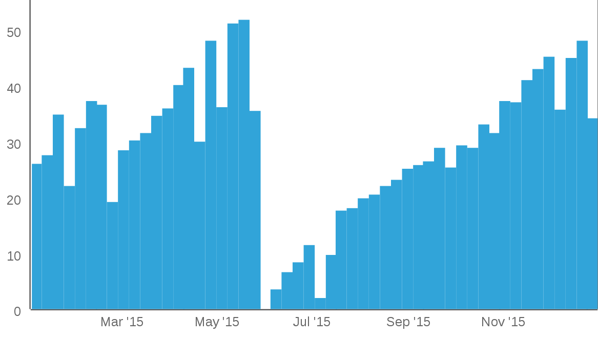 weeklydistance