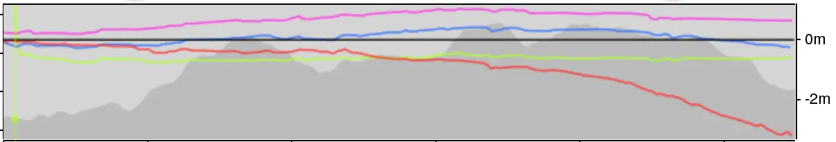 Red line is me, other colours are others.